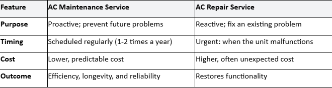 AC Maintenance vs. AC Repair: Understanding the Difference